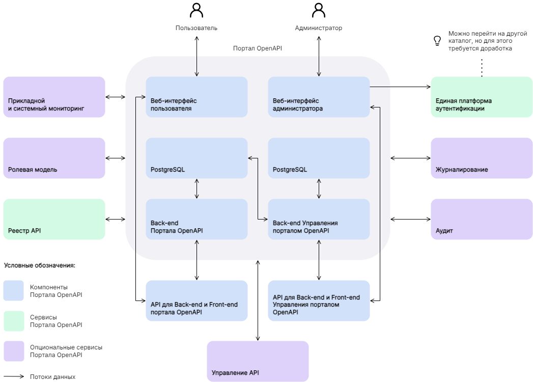 Портал OpenAPI