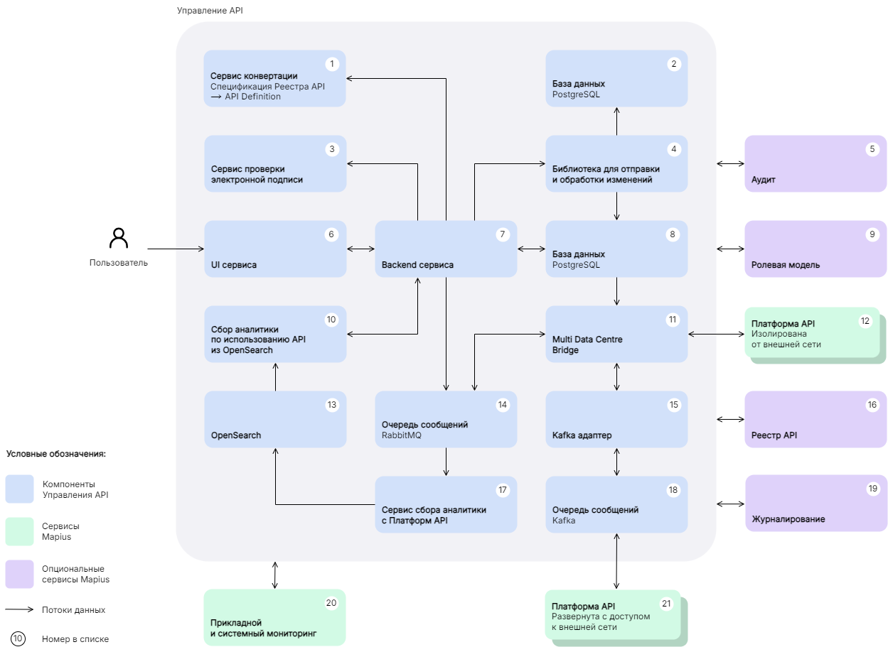 Платформа API