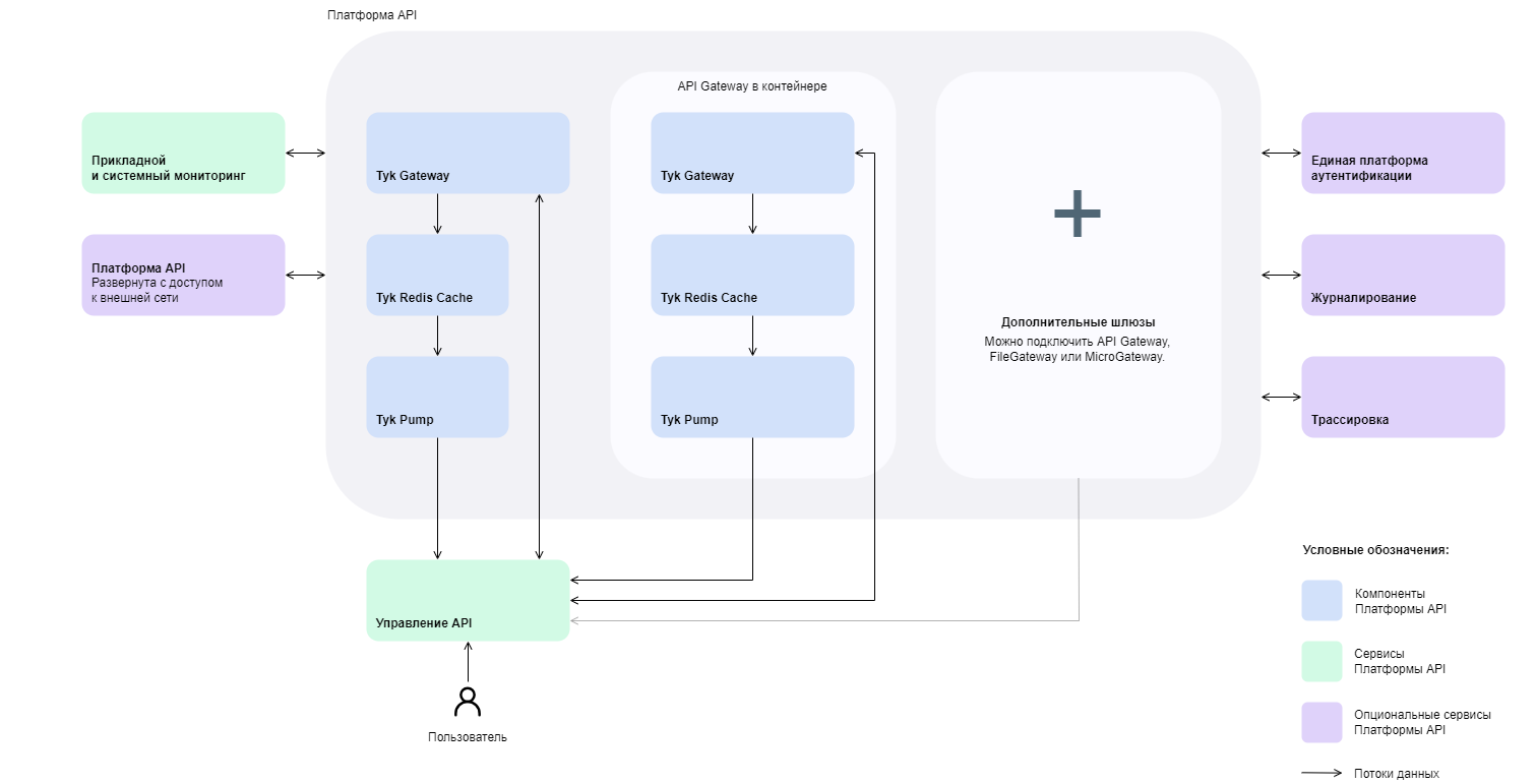 Платформа API