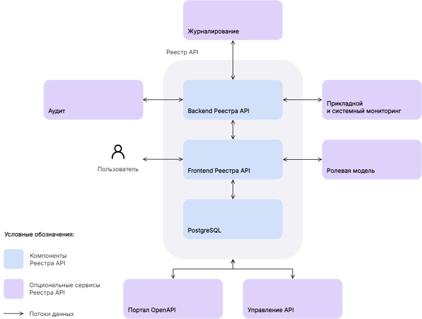 Реестр API